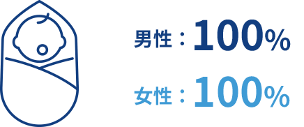 育児休業の取得率 男性：100% 女性：100%